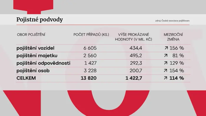 Počty případů pojistných podvodů