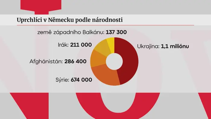 Uprchlíci v Německu podle národnosti