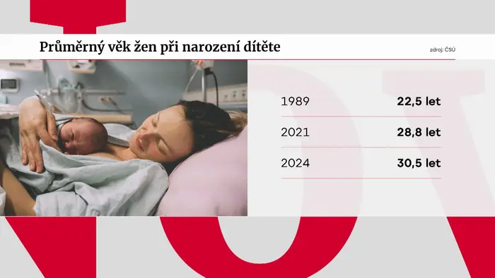 Průměrný věk žen při narození dítěte