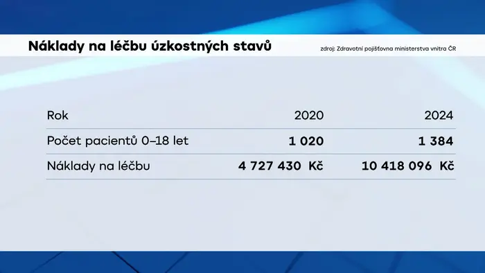 Volný čas grf