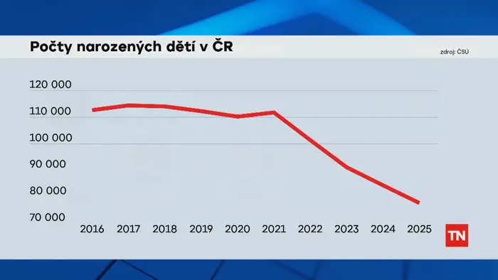 Počty narozených dětí v ČR