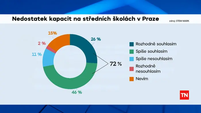 Školy