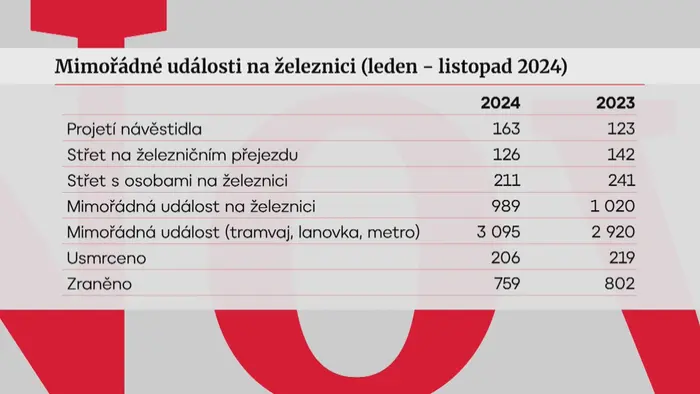 Nehody na trati grafika