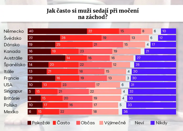 Jak často si muži sedají při močení na záchod?