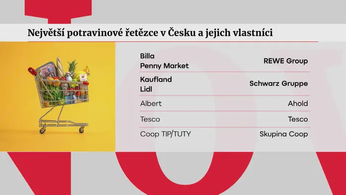 Ceny potravin