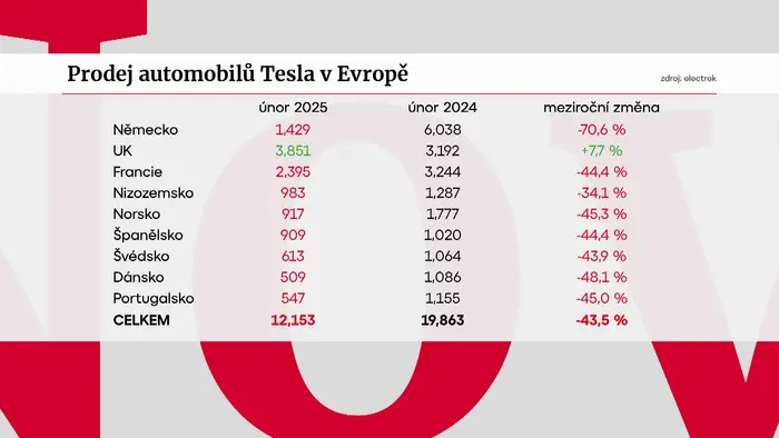 Prodej automobilů Tesla v Evropě
