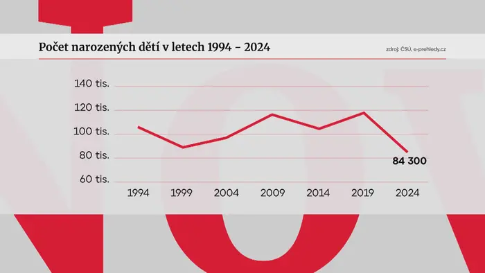 Graf počtu narozených dětí v letech 1994 - 2024