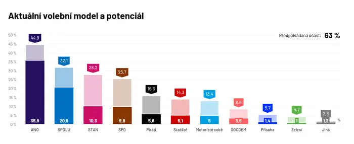 Volební model Ipsos