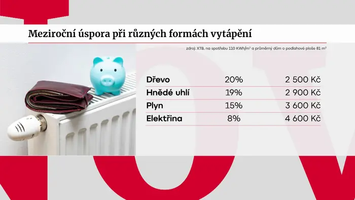 Meziroční úspora při různých formách vytápění