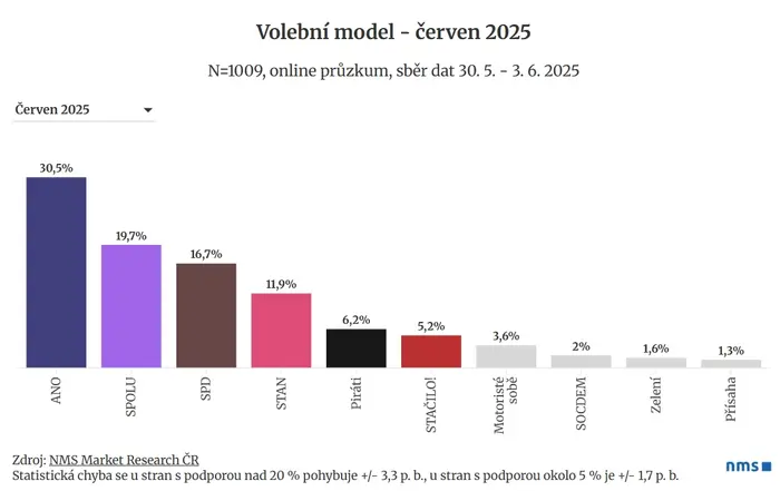 Volební model - červen 2025
