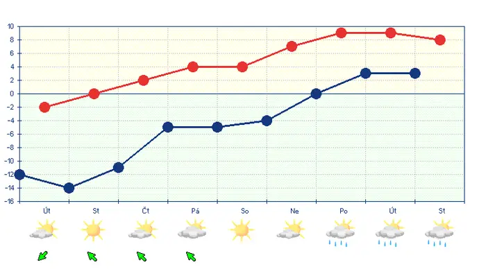 Předpověď počasí od úterý 18. února