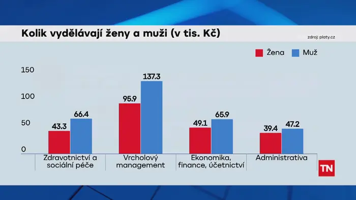 Výdělky