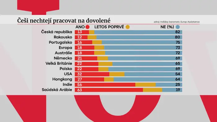 Práce