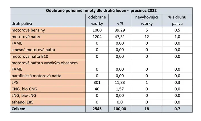Odebrané pohonné hmoty dle druhů