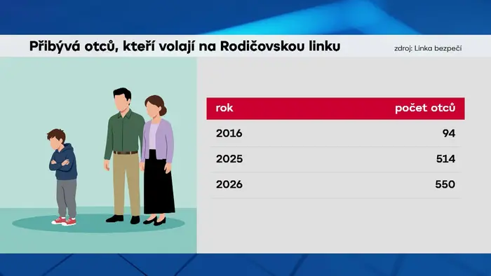 Grafika: Rodičovská linka bezpečí