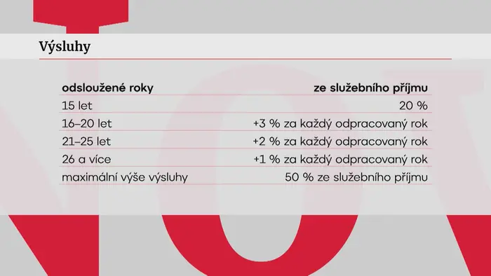 Výsluhy - Graf