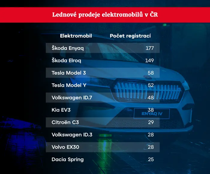 Lednové prodeje elektromobilů v ČR