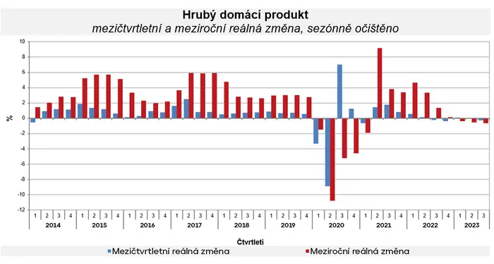 Hrubý domácí produkt