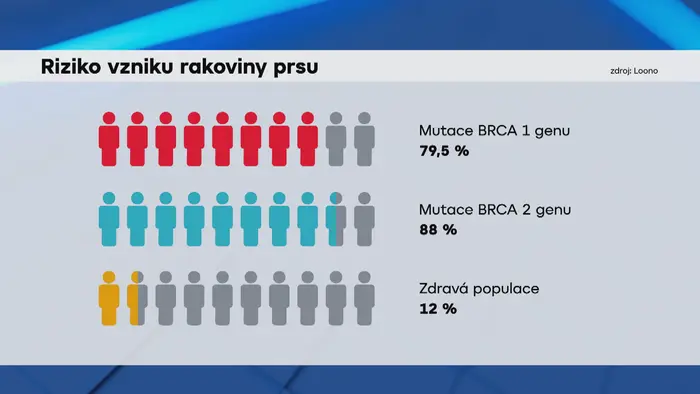 Riziko vzniku rakoviny prsu