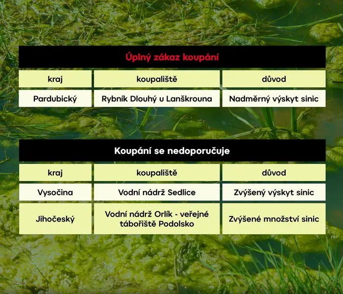 TABULKA Zákaz koupání