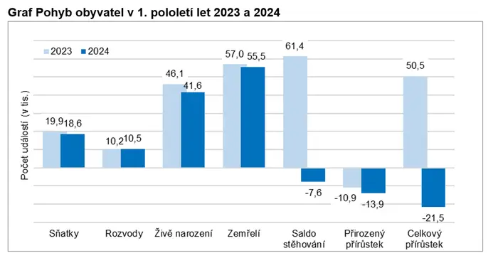 Pohyb obyvatel v 1. pololetí let 2023 a 2024