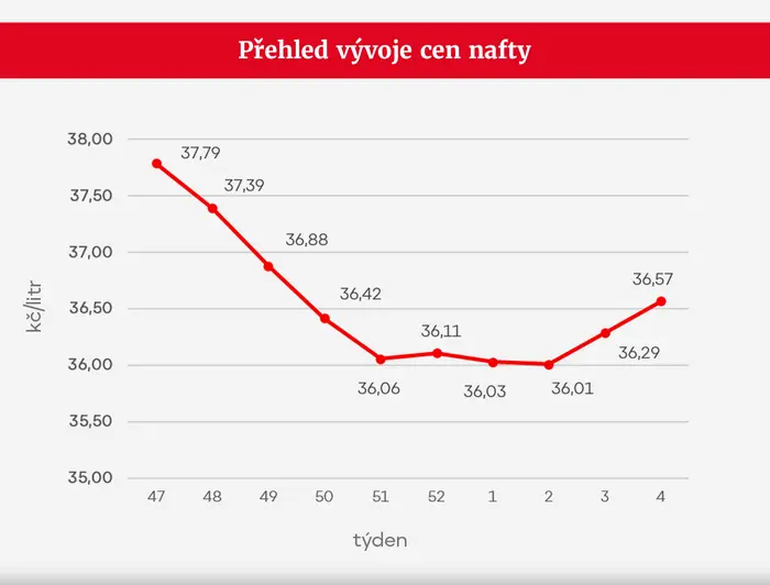 GRAF Přehled vývoje cen nafty