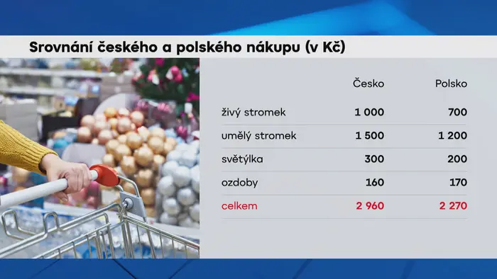 Srovnání českého a polského nákupu