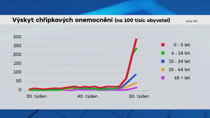 Výskyt chřipkových onemocnění (na 100 tisíc obyvatel)