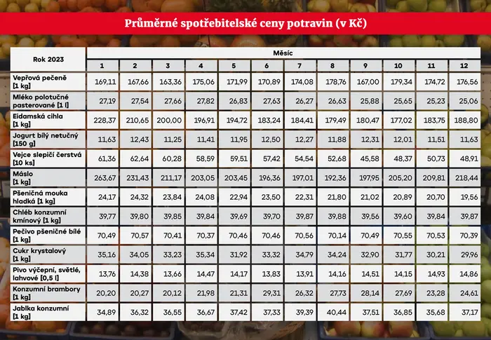 Průměrné spotřebitelské ceny potravin