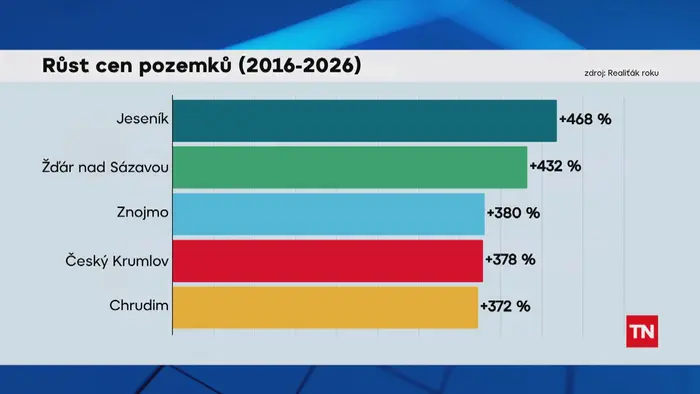 Grafika Růst cen pozemků