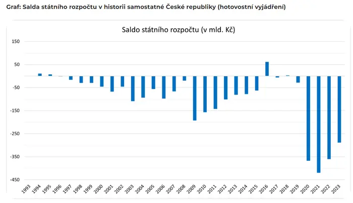 Graf - Saldo státního rozpočtu (v mld. Kč)