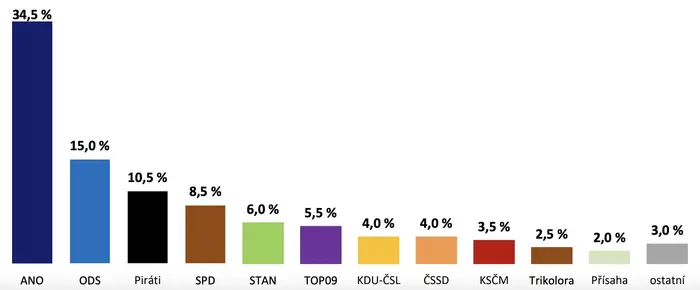 Volební model agentury Median (23. 6. 2023)