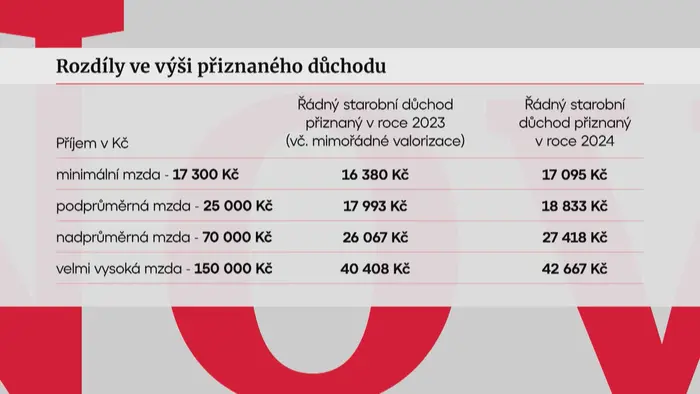 Rozdíly ve výši přiznaného důchodu