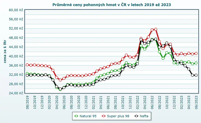 Průměrné ceny pohonných hmot v ČR