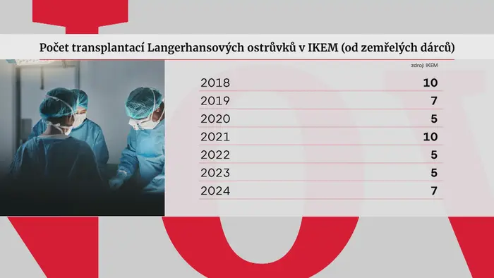 Počet transplantací Langerhansových ostrůvků v IKEM