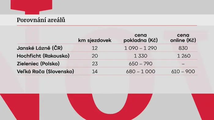 Porovnání cen v lyžařských areálech