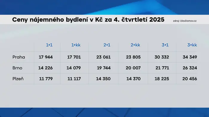 Ceny nájemného bydlení v Kč za 4. čtvrtletí 2025