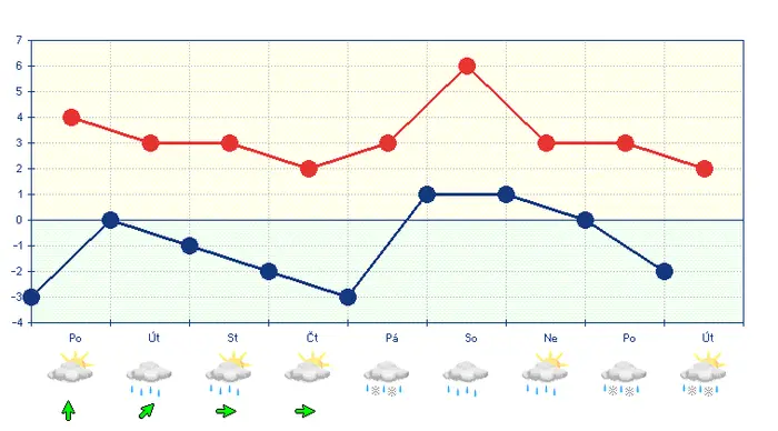 Předpověď počasí na týden od 2. prosince 2024