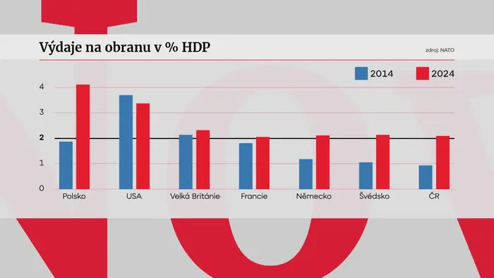 Výdaje na obranu v % HDP