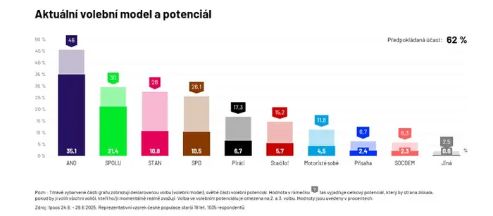 Volební model agentury Ipsos
