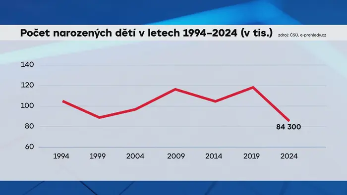 Počet narozených dětí v letech 1994-2024 (v tis.)