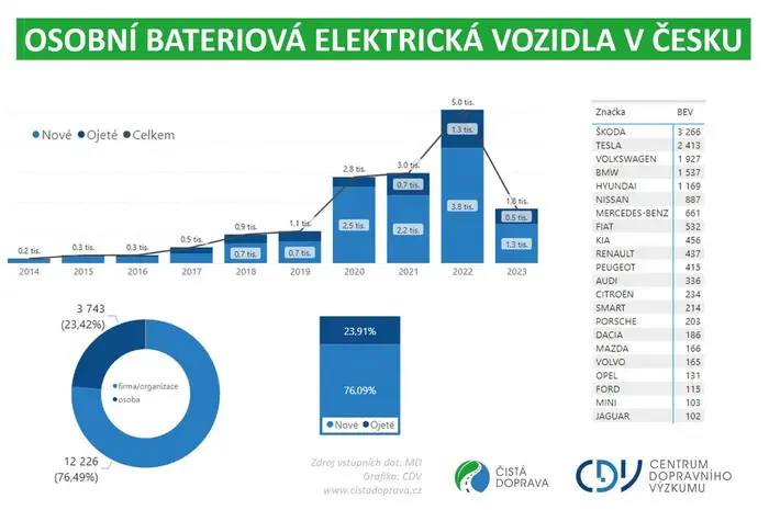 Registrace nových elektromobilů v ČR k 31. březnu 2023
