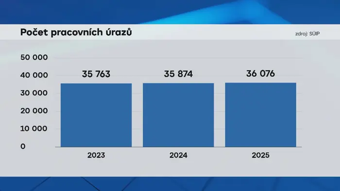 Grafika: Počet pracovních úrazů