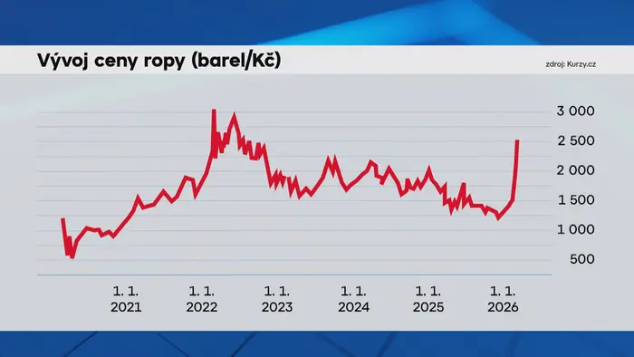 Vývoj ceny ropy (barel/Kč)