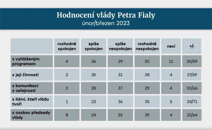 Hodnocení vlády Petra Fialy