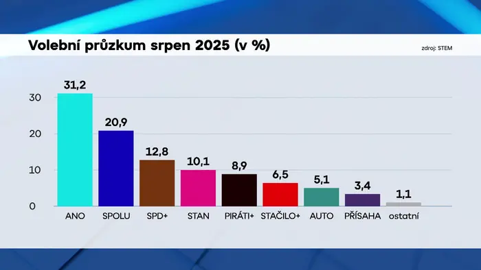 Volební průzkum srpen 2025 (v %)
