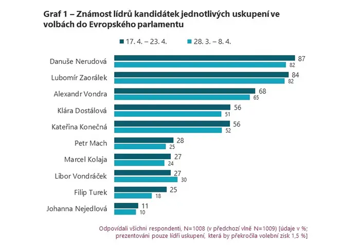 EUROVOLBY Průzkum veřejného mínění