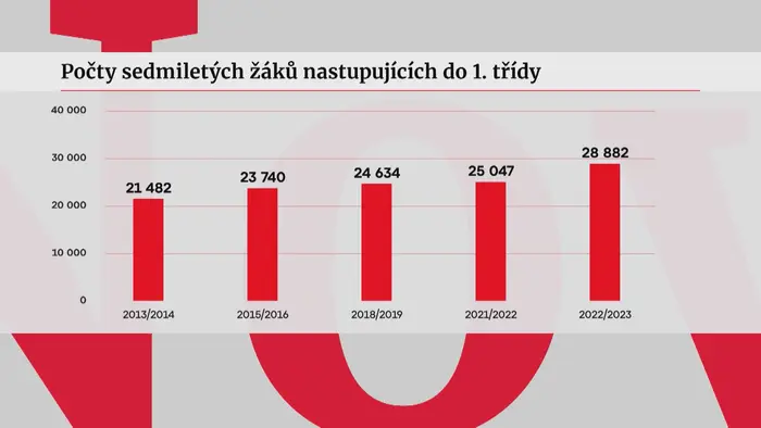 Počty sedmiletých žáků nastupujících do 1. třídy