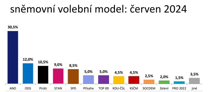 Sněmovní volební model