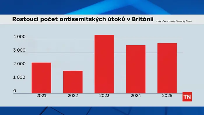 Rostoucí počet antisemitských útoků v Británii